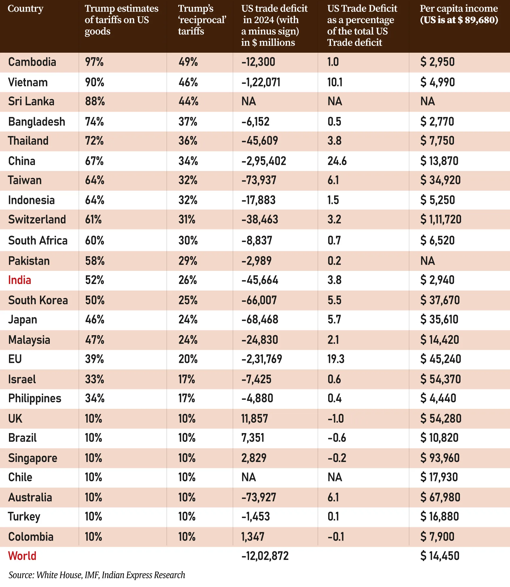 Mention about the tariff announced by Trump